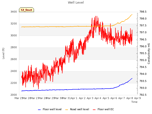 plot of Well Level