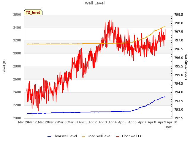 plot of Well Level