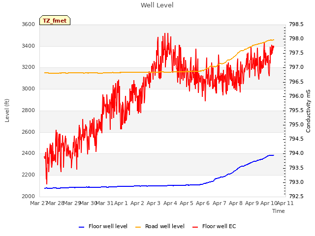 plot of Well Level