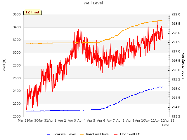 plot of Well Level