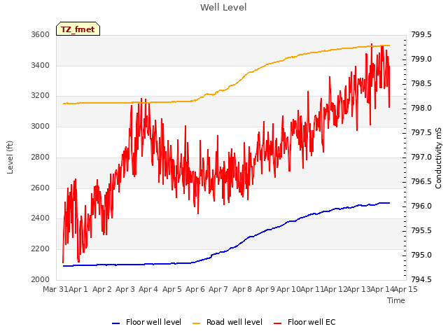 plot of Well Level