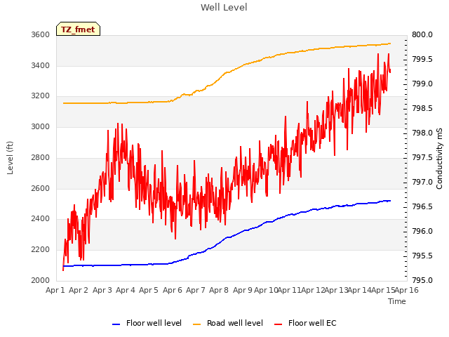 plot of Well Level