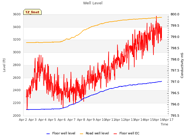 plot of Well Level