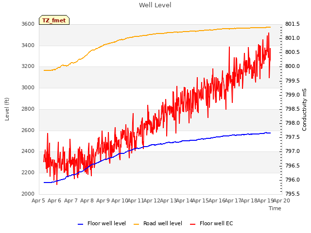 plot of Well Level