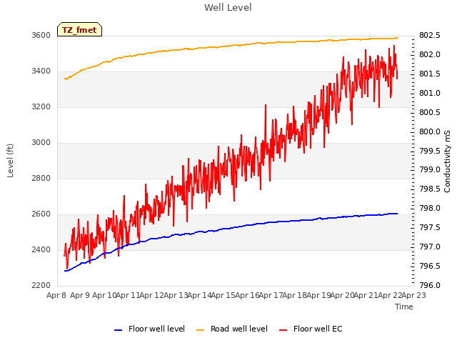 plot of Well Level