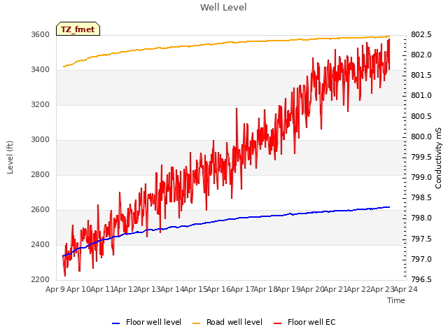 plot of Well Level