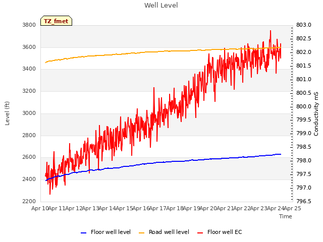 plot of Well Level