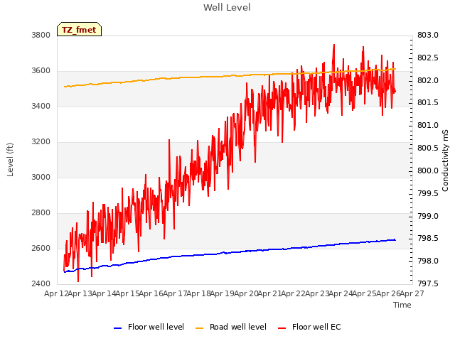 plot of Well Level