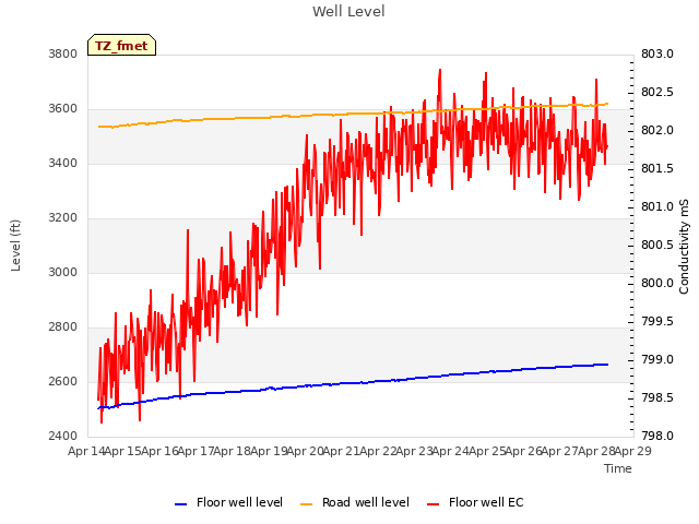 plot of Well Level