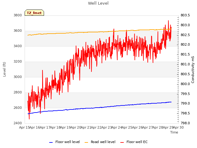 plot of Well Level