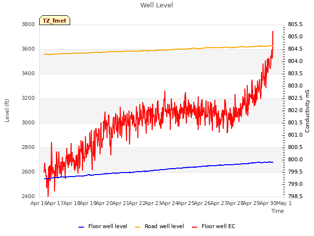 plot of Well Level