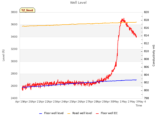 plot of Well Level