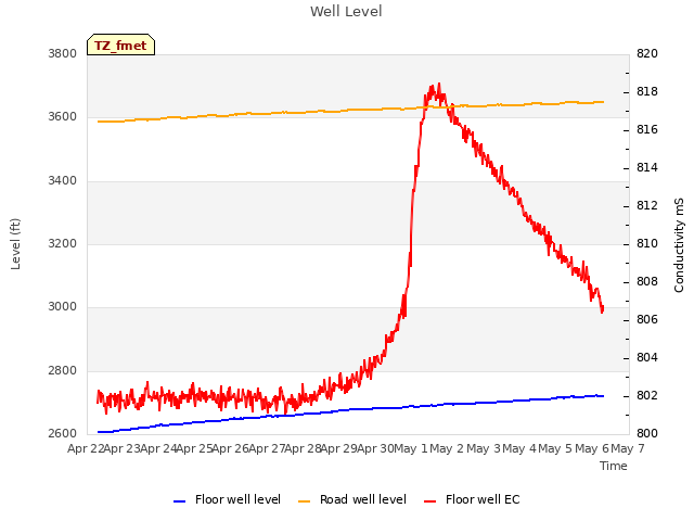 plot of Well Level