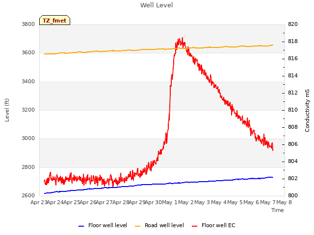 plot of Well Level