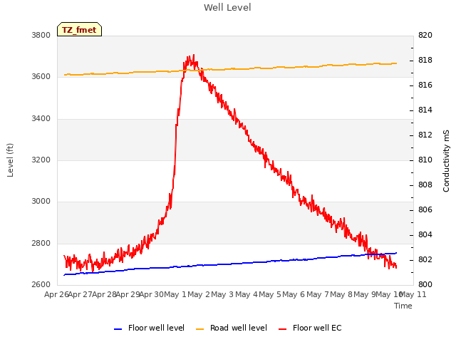 plot of Well Level