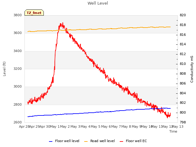 plot of Well Level