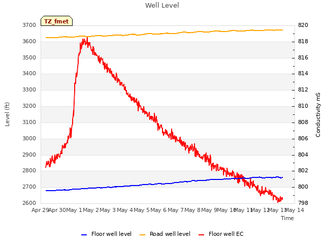 plot of Well Level