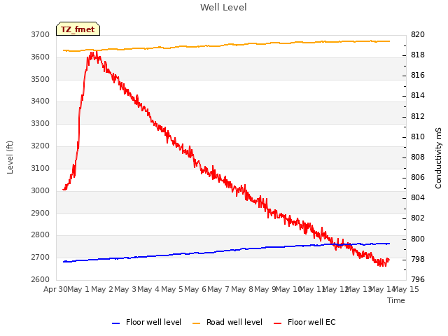 plot of Well Level