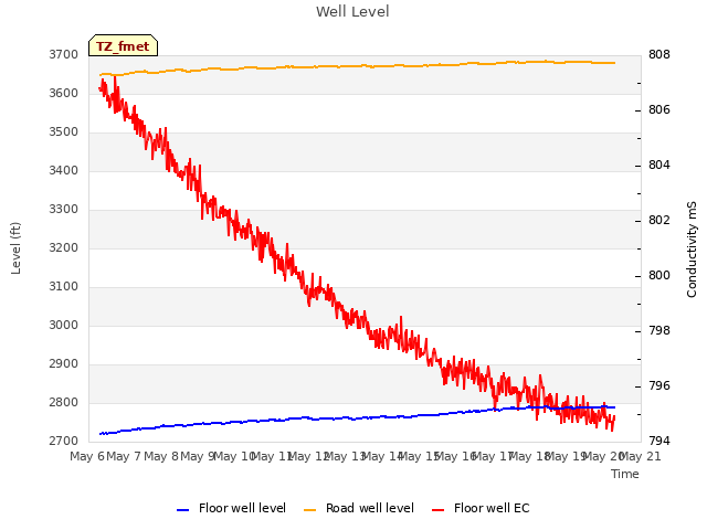 plot of Well Level