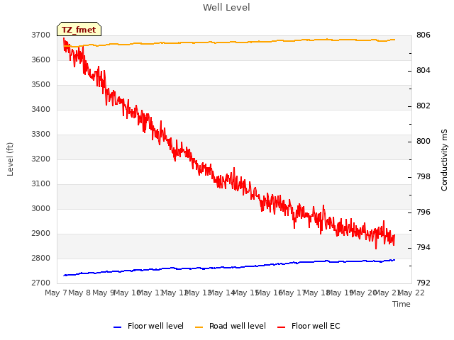 plot of Well Level