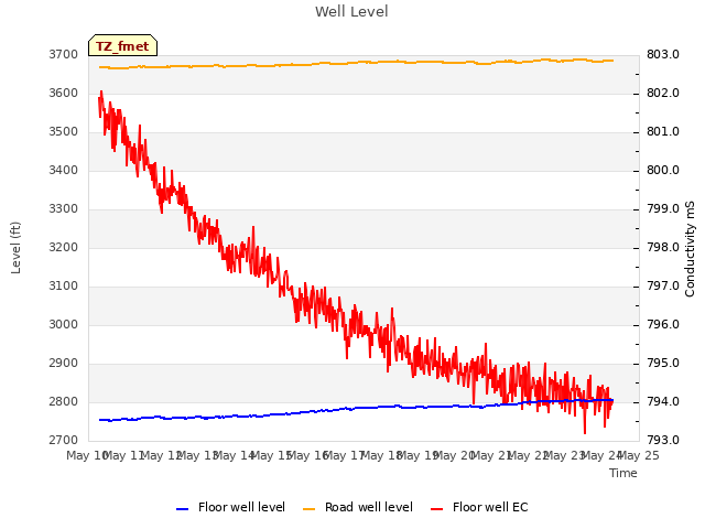 plot of Well Level