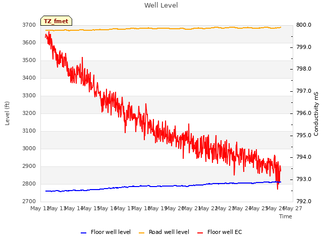 plot of Well Level