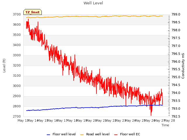 plot of Well Level