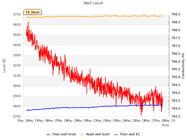 plot of Well Level