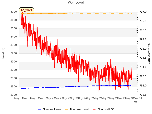 plot of Well Level