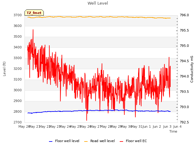 plot of Well Level