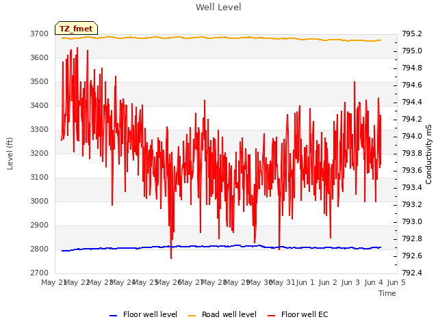 plot of Well Level