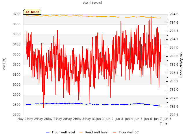 plot of Well Level