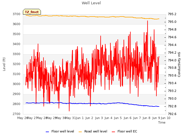 plot of Well Level