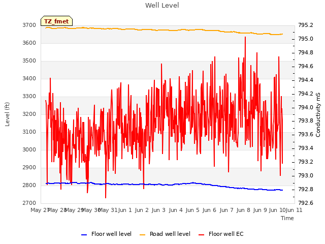 plot of Well Level