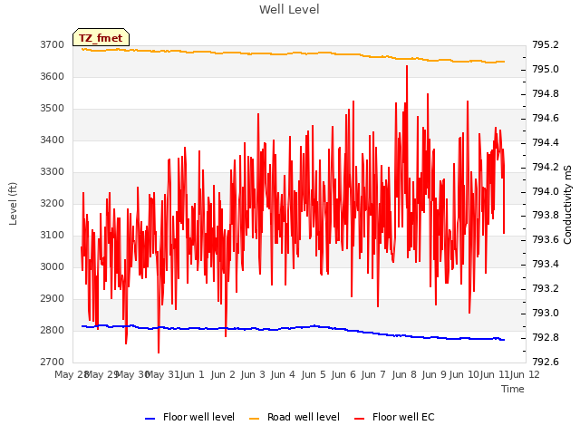 plot of Well Level