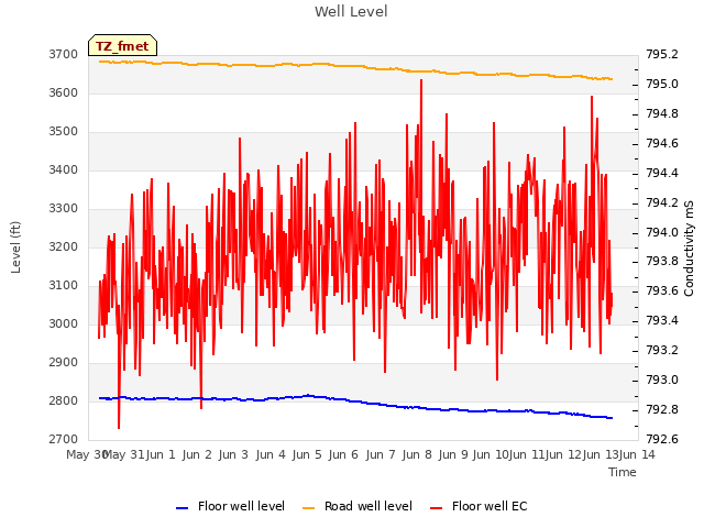 plot of Well Level