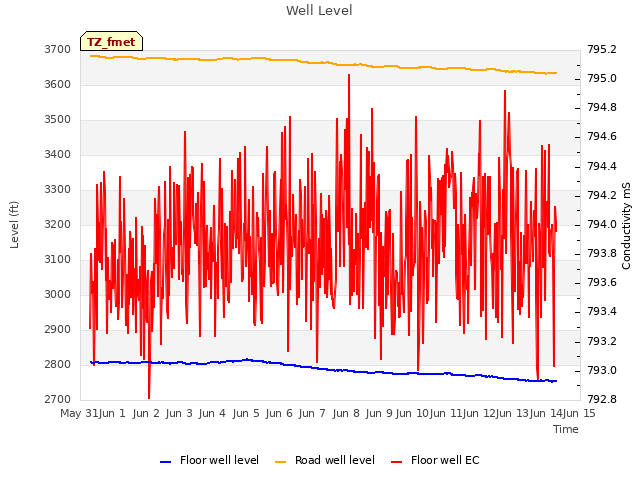 plot of Well Level