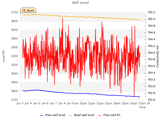 plot of Well Level