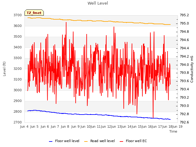 plot of Well Level