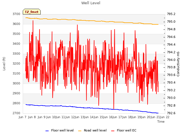 plot of Well Level