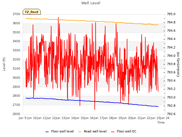 plot of Well Level