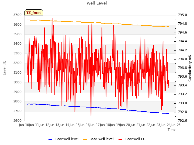 plot of Well Level