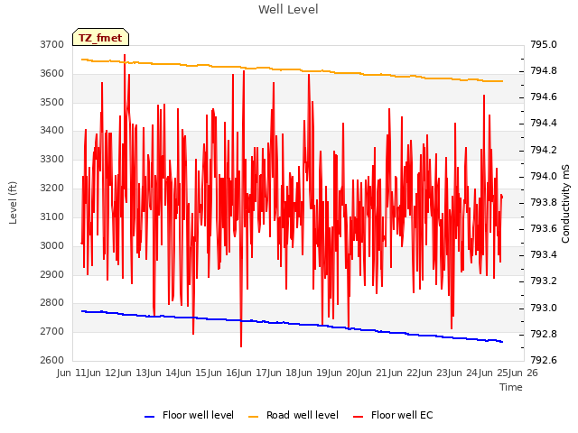 plot of Well Level