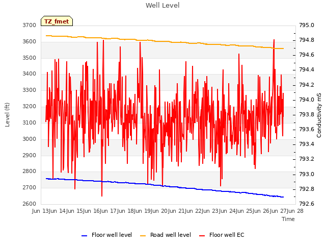 plot of Well Level