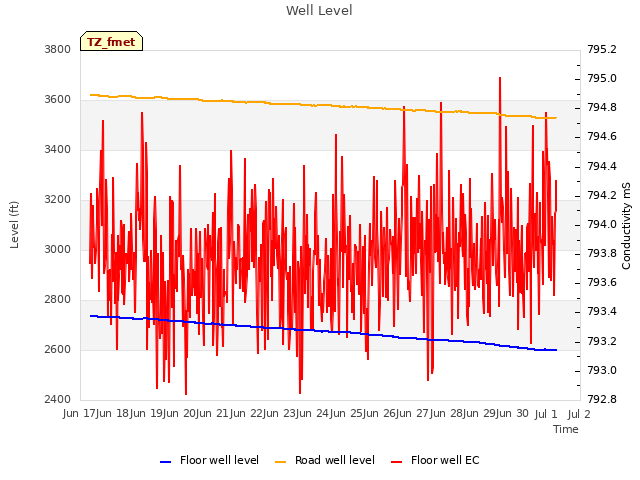 plot of Well Level