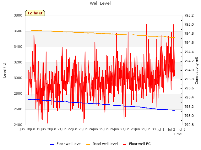 plot of Well Level