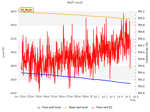 plot of Well Level