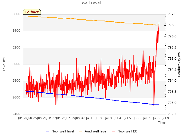 plot of Well Level