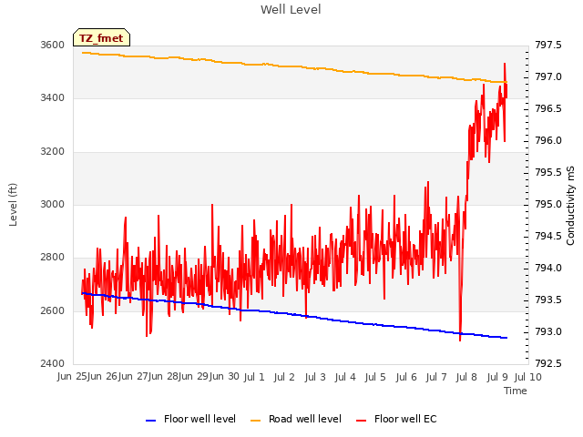 plot of Well Level