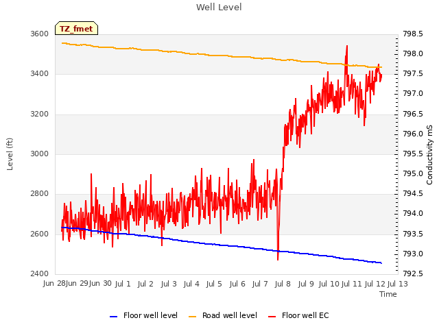plot of Well Level